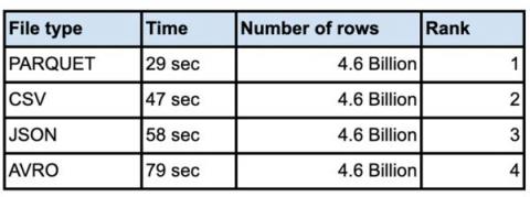 bigquery