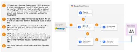 bigquery