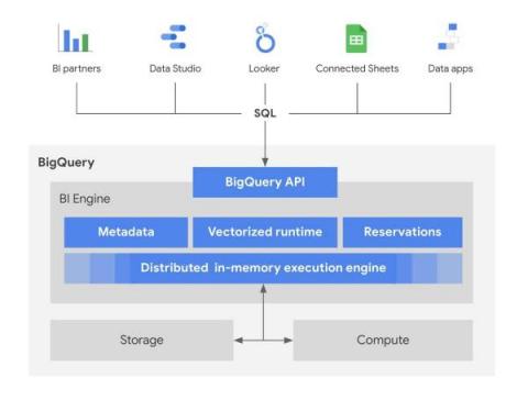 bigquery