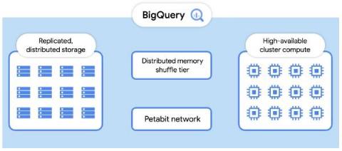 bigquery