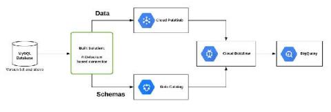 bigquery