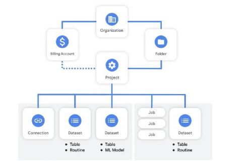 bigquery