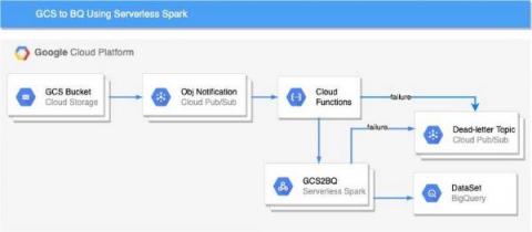 bigquery