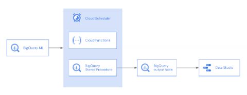 bigquery