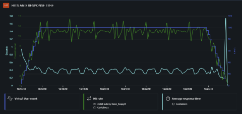 octoperf